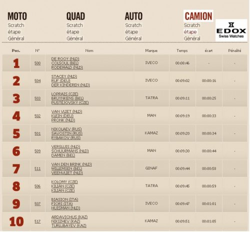 Dakar2013ResultsStage1