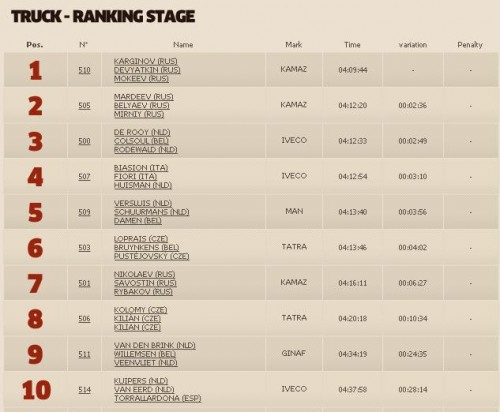 Dakar2013ResultsStage12